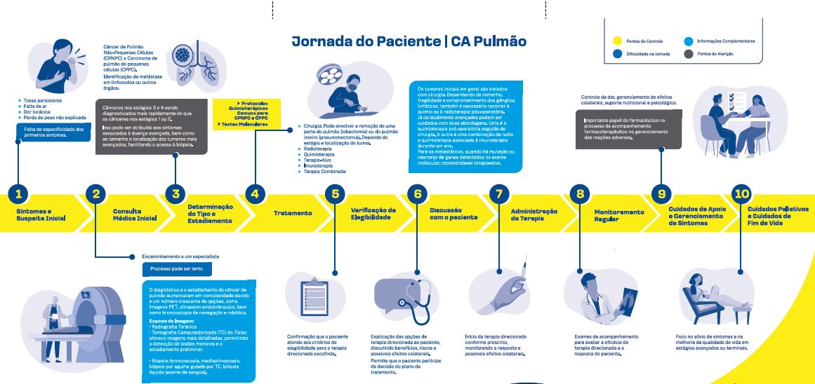 Infográfico da jornada do paciente com câncer de pulmão