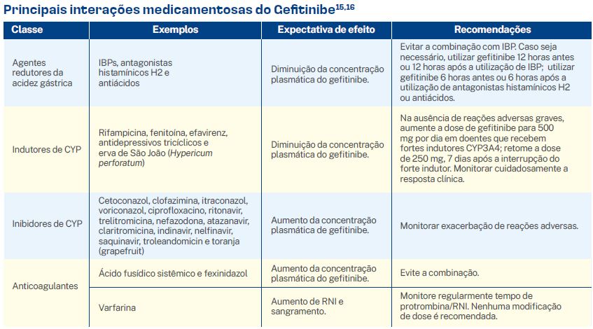 principais interações medicamentosas do Timb/Gefitinibe